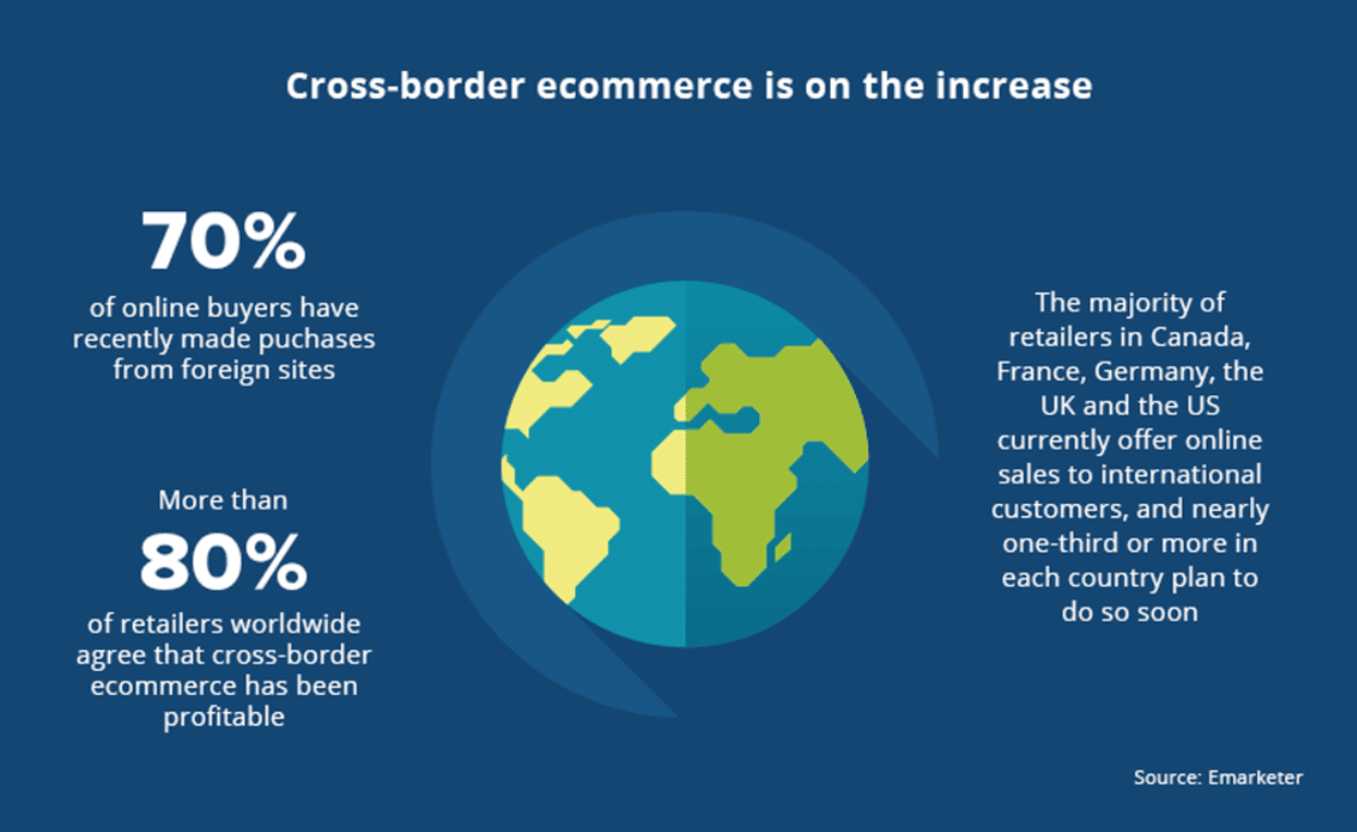 Expand Ecommerce globally
