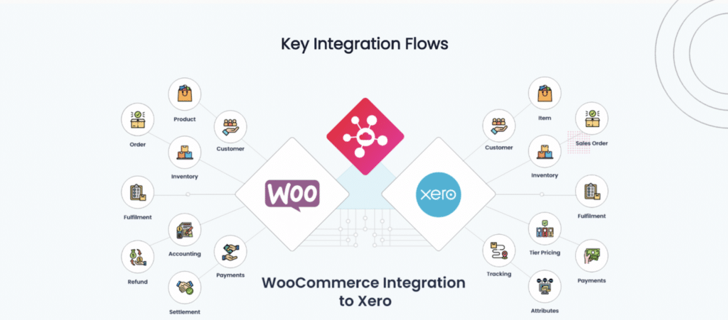 best xero integrations: SAAS integrator