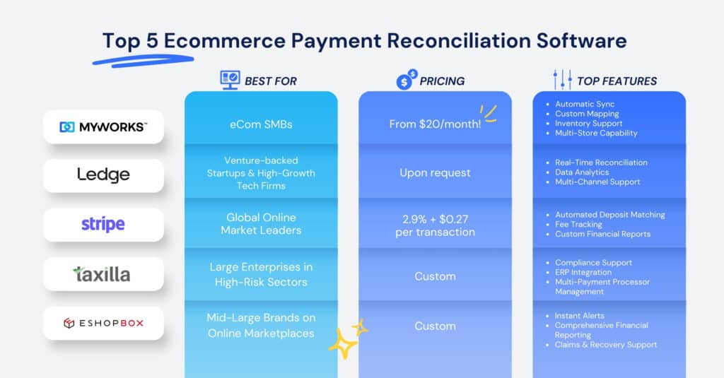 Top 5 ecommerce payment reconciliation software compared with price and features