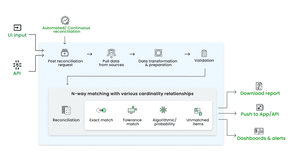 Top 5 Ecommerce Payment Reconciliation Software Compared: Taxilla