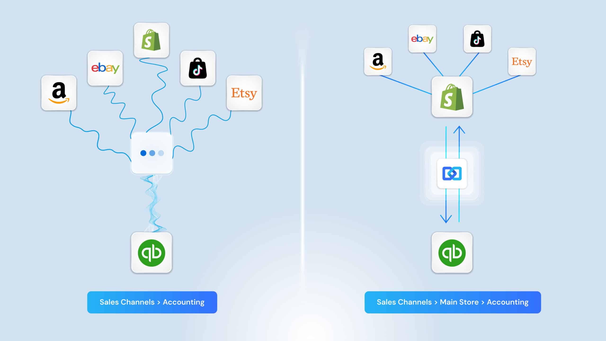 How multichannel ecommerce accounting works