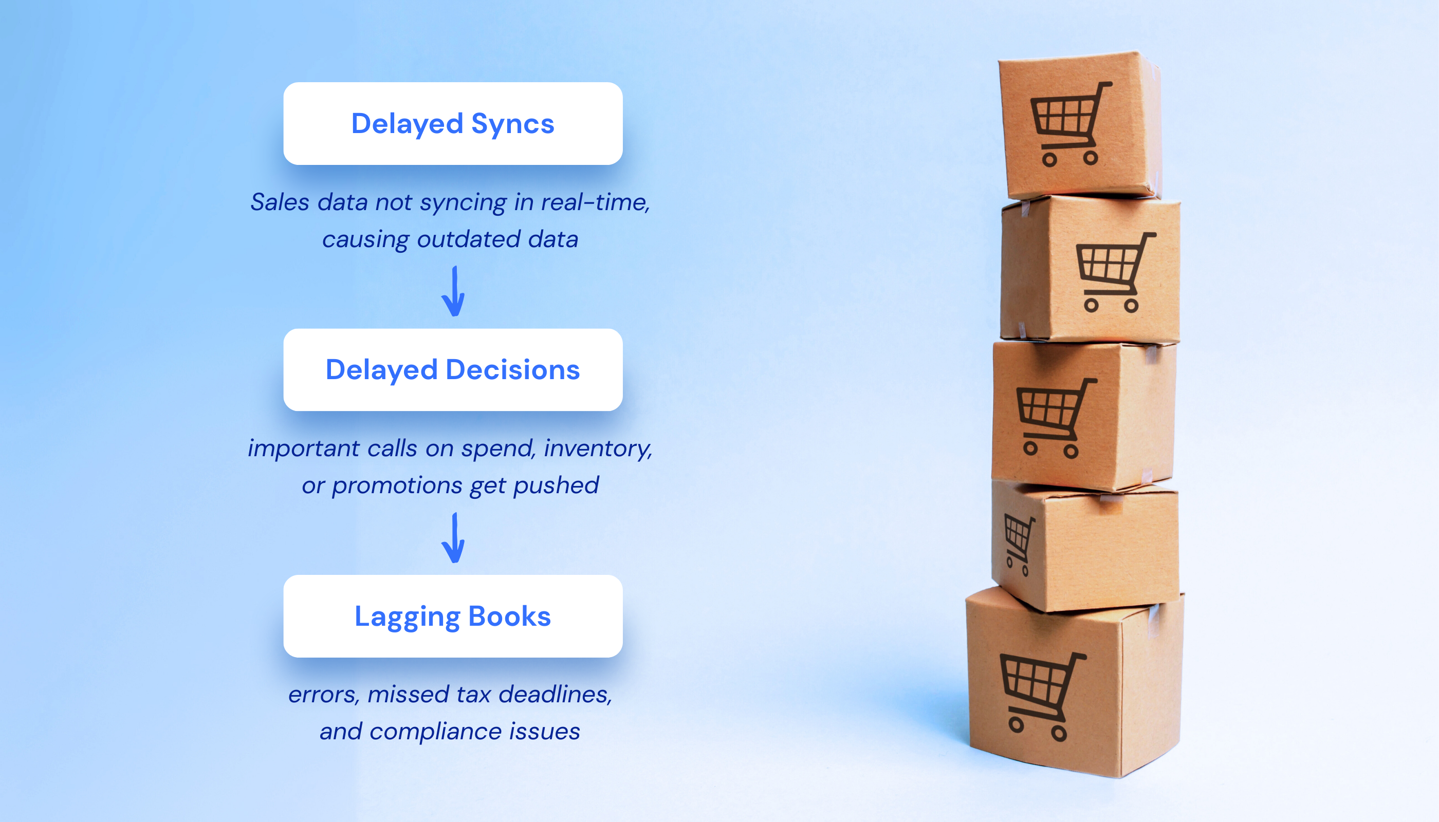 Shopify Accounting Books Lagging