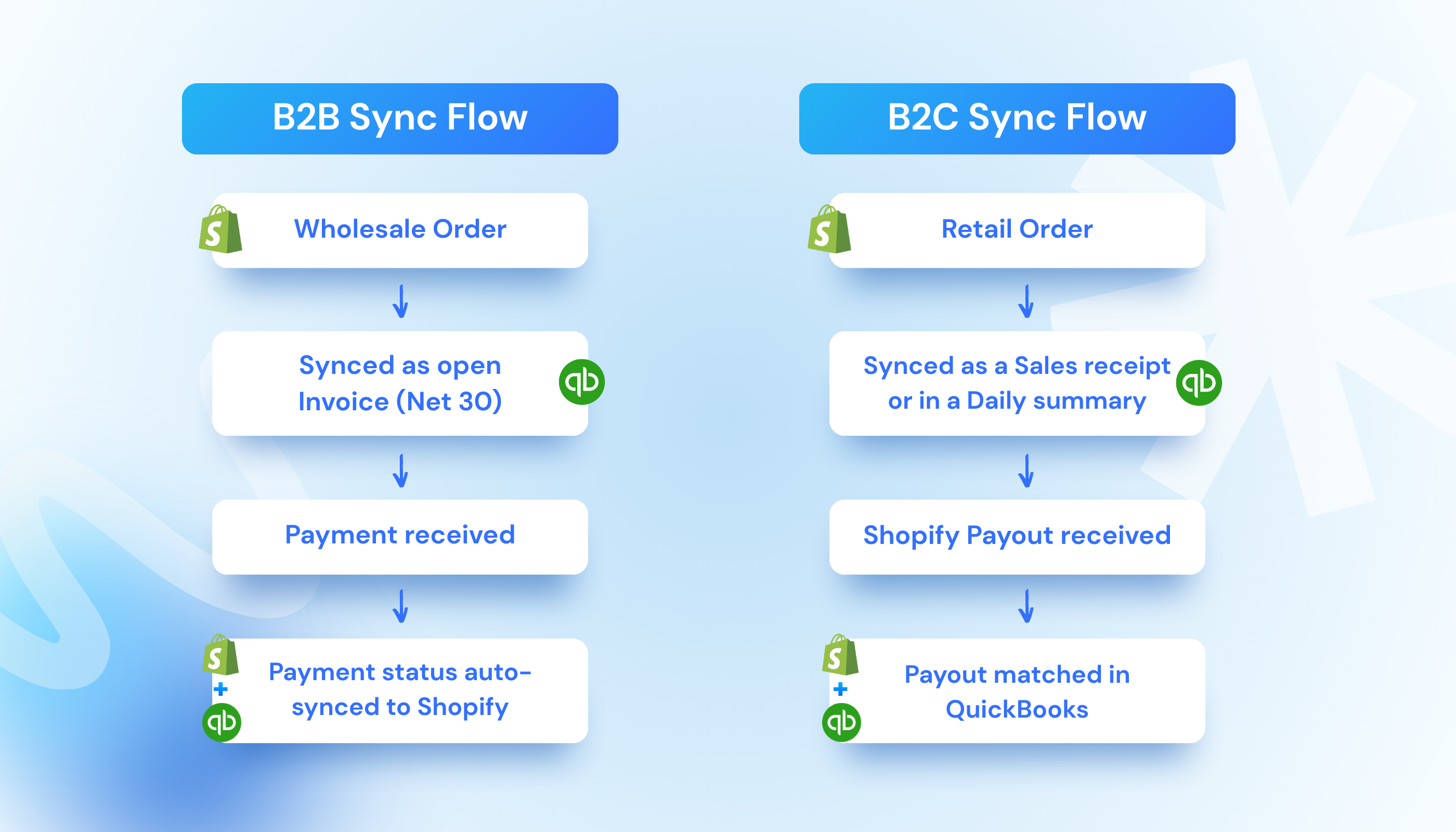 Syncing Ecommerce and Accounting